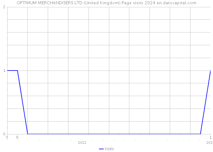 OPTIMUM MERCHANDISERS LTD (United Kingdom) Page visits 2024 