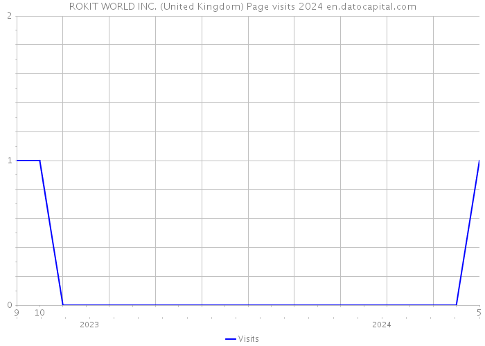ROKIT WORLD INC. (United Kingdom) Page visits 2024 
