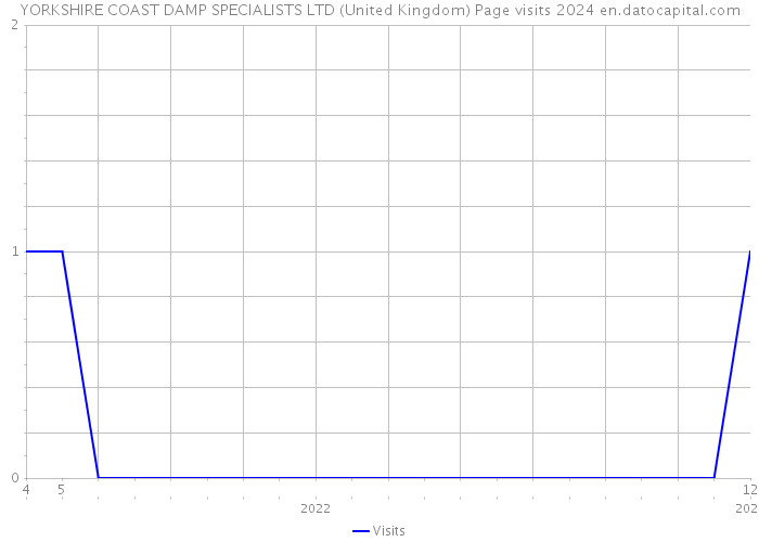 YORKSHIRE COAST DAMP SPECIALISTS LTD (United Kingdom) Page visits 2024 