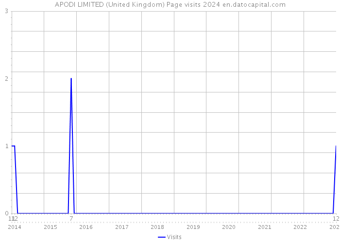 APODI LIMITED (United Kingdom) Page visits 2024 