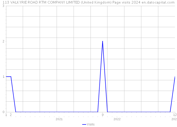113 VALKYRIE ROAD RTM COMPANY LIMITED (United Kingdom) Page visits 2024 