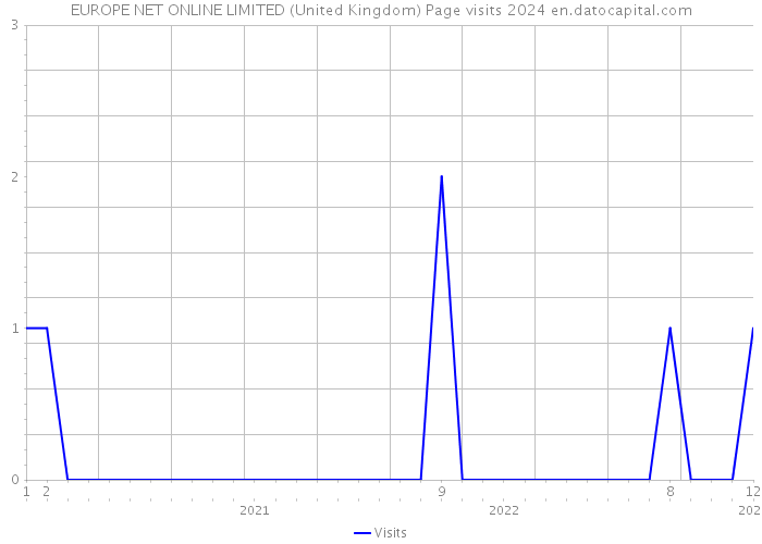 EUROPE NET ONLINE LIMITED (United Kingdom) Page visits 2024 