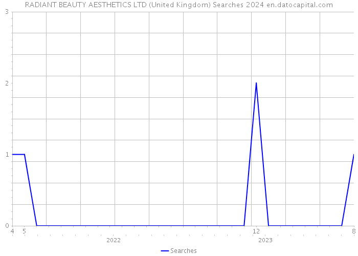 RADIANT BEAUTY AESTHETICS LTD (United Kingdom) Searches 2024 
