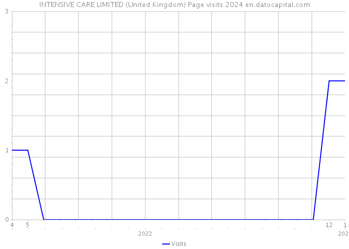 INTENSIVE CARE LIMITED (United Kingdom) Page visits 2024 