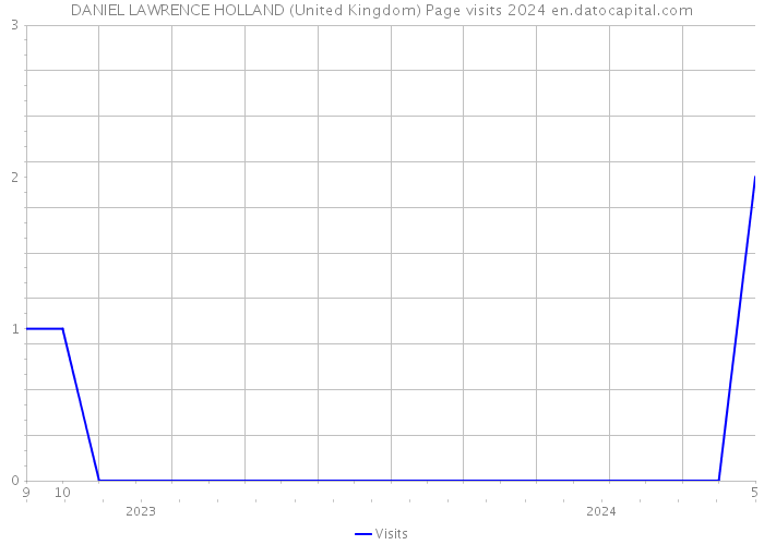 DANIEL LAWRENCE HOLLAND (United Kingdom) Page visits 2024 