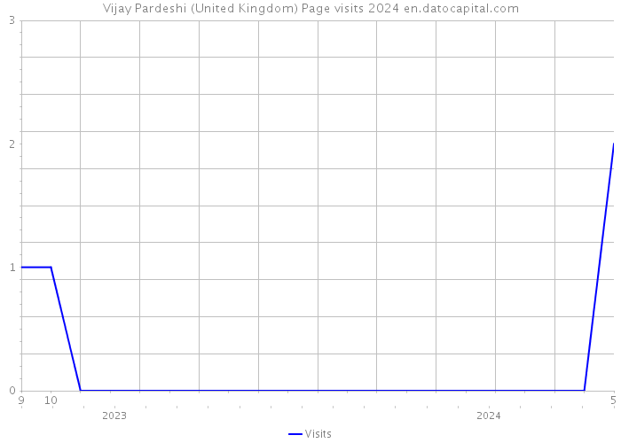 Vijay Pardeshi (United Kingdom) Page visits 2024 