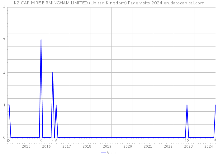 K2 CAR HIRE BIRMINGHAM LIMITED (United Kingdom) Page visits 2024 