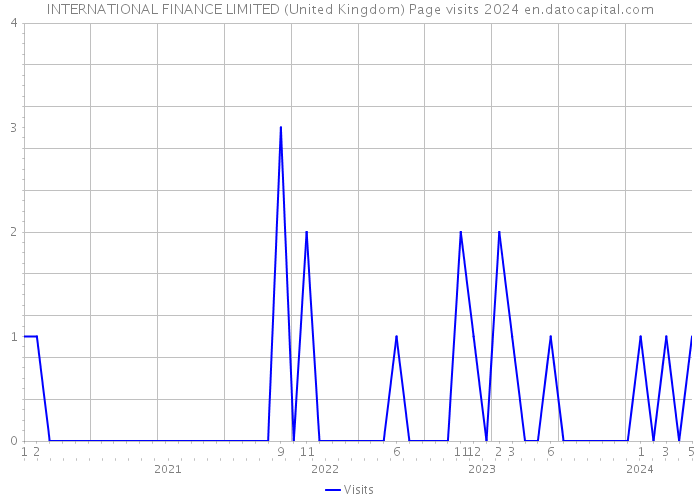 INTERNATIONAL FINANCE LIMITED (United Kingdom) Page visits 2024 