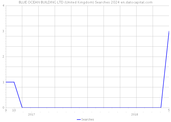 BLUE OCEAN BUILDING LTD (United Kingdom) Searches 2024 