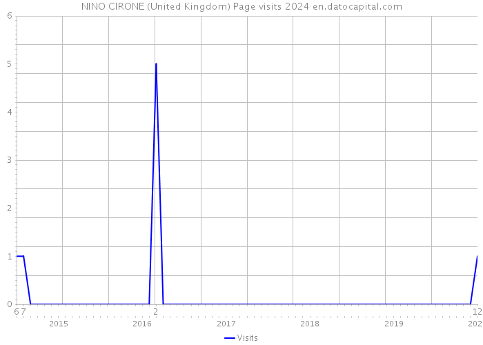 NINO CIRONE (United Kingdom) Page visits 2024 
