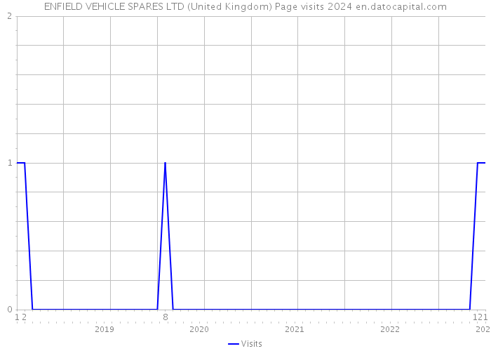 ENFIELD VEHICLE SPARES LTD (United Kingdom) Page visits 2024 