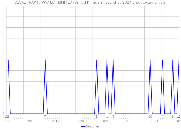 SECRET PARTY PROJECT LIMITED (United Kingdom) Searches 2024 