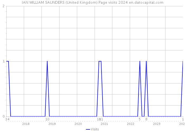 IAN WILLIAM SAUNDERS (United Kingdom) Page visits 2024 