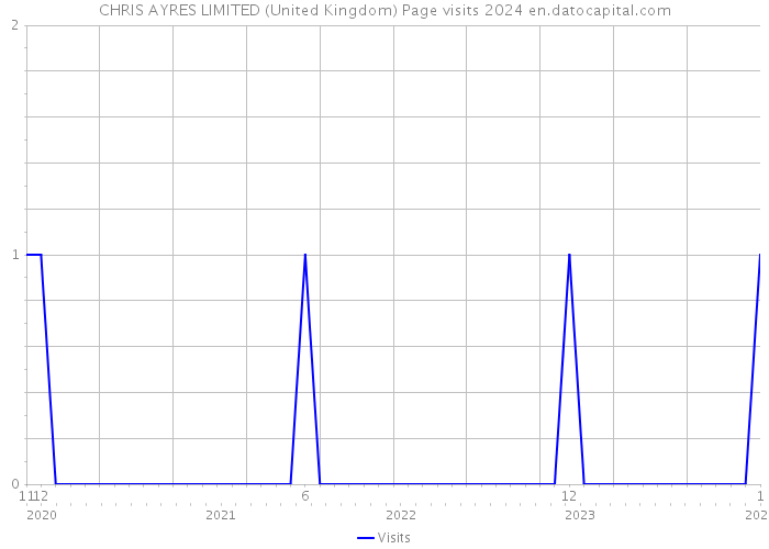 CHRIS AYRES LIMITED (United Kingdom) Page visits 2024 