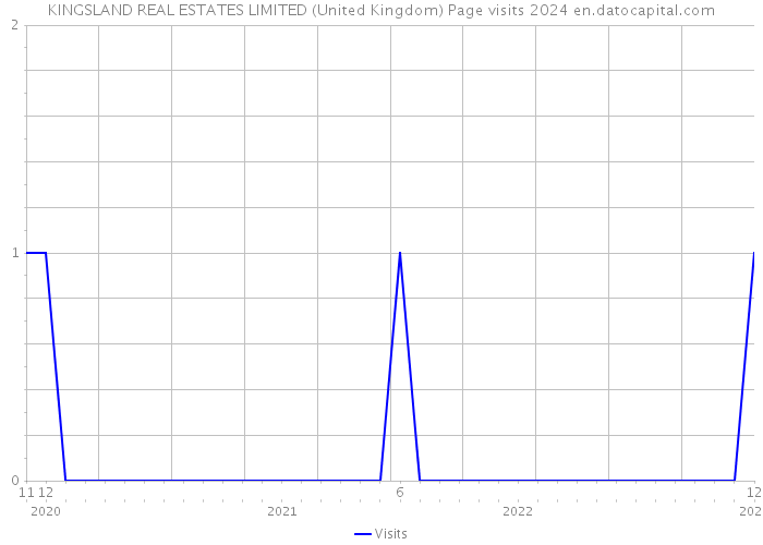 KINGSLAND REAL ESTATES LIMITED (United Kingdom) Page visits 2024 