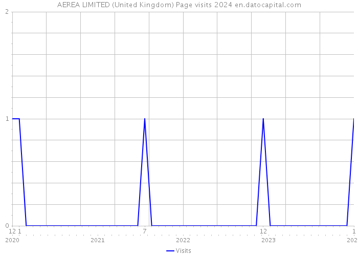 AEREA LIMITED (United Kingdom) Page visits 2024 