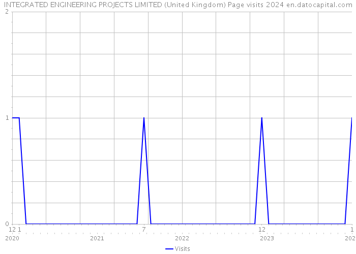 INTEGRATED ENGINEERING PROJECTS LIMITED (United Kingdom) Page visits 2024 