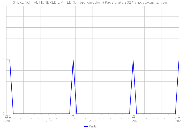 STERLING FIVE HUNDRED LIMITED (United Kingdom) Page visits 2024 