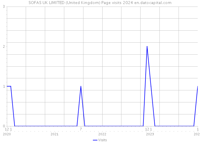 SOFAS UK LIMITED (United Kingdom) Page visits 2024 