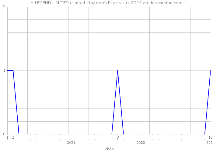 A LEGEND LIMITED (United Kingdom) Page visits 2024 
