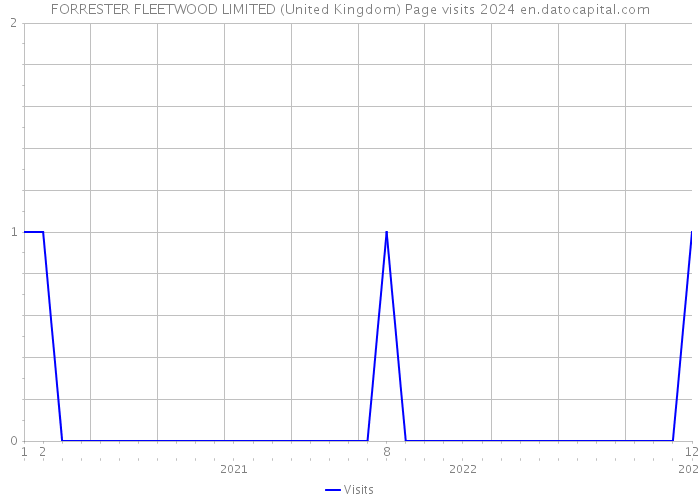 FORRESTER FLEETWOOD LIMITED (United Kingdom) Page visits 2024 