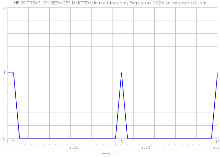 HBOS TREASURY SERVICES LIMITED (United Kingdom) Page visits 2024 
