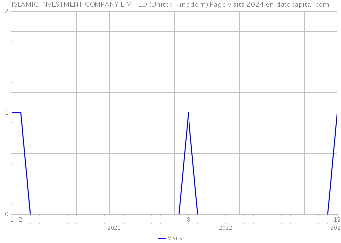 ISLAMIC INVESTMENT COMPANY LIMITED (United Kingdom) Page visits 2024 