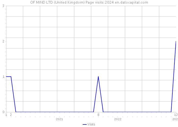 OF MIND LTD (United Kingdom) Page visits 2024 