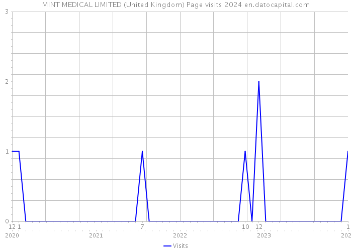 MINT MEDICAL LIMITED (United Kingdom) Page visits 2024 