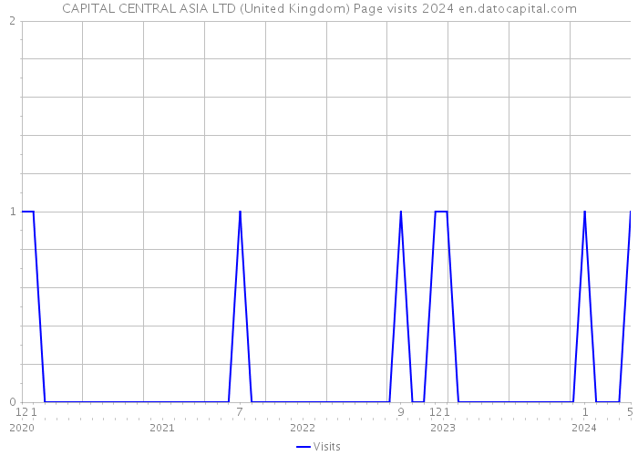 CAPITAL CENTRAL ASIA LTD (United Kingdom) Page visits 2024 