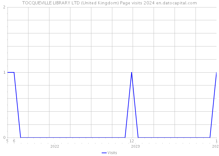 TOCQUEVILLE LIBRARY LTD (United Kingdom) Page visits 2024 