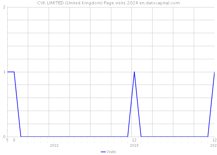 CVK LIMITED (United Kingdom) Page visits 2024 