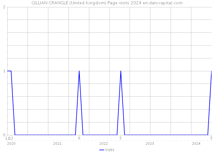 GILLIAN CRANGLE (United Kingdom) Page visits 2024 