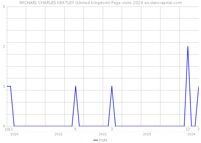 MICHAEL CHARLES KEATLEY (United Kingdom) Page visits 2024 