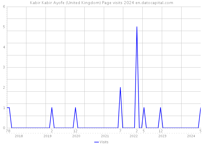 Kabir Kabir Ayofe (United Kingdom) Page visits 2024 