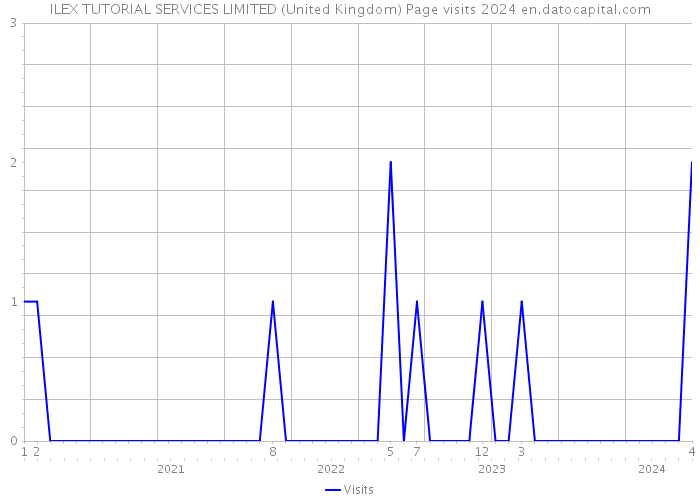 ILEX TUTORIAL SERVICES LIMITED (United Kingdom) Page visits 2024 