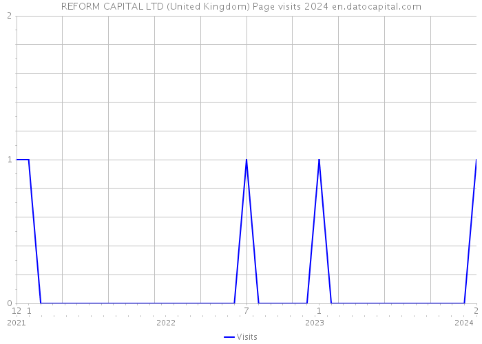 REFORM CAPITAL LTD (United Kingdom) Page visits 2024 