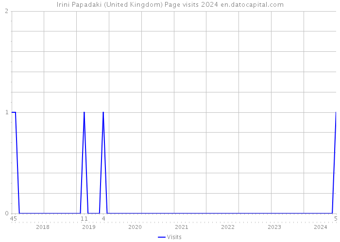 Irini Papadaki (United Kingdom) Page visits 2024 