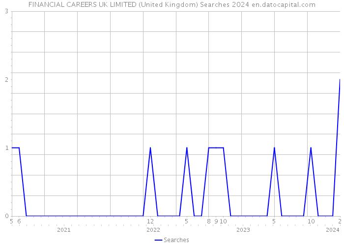 FINANCIAL CAREERS UK LIMITED (United Kingdom) Searches 2024 