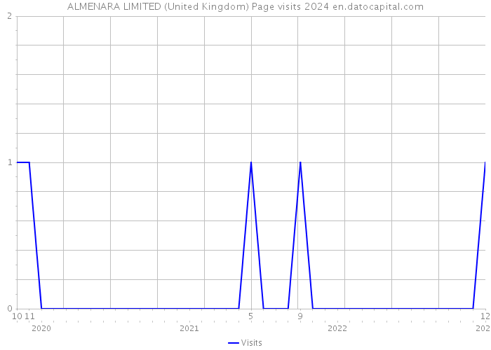 ALMENARA LIMITED (United Kingdom) Page visits 2024 