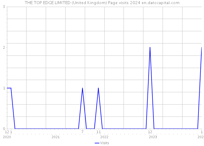 THE TOP EDGE LIMITED (United Kingdom) Page visits 2024 