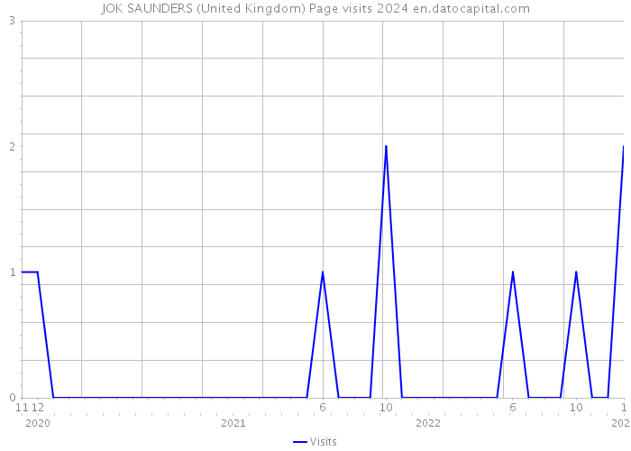 JOK SAUNDERS (United Kingdom) Page visits 2024 