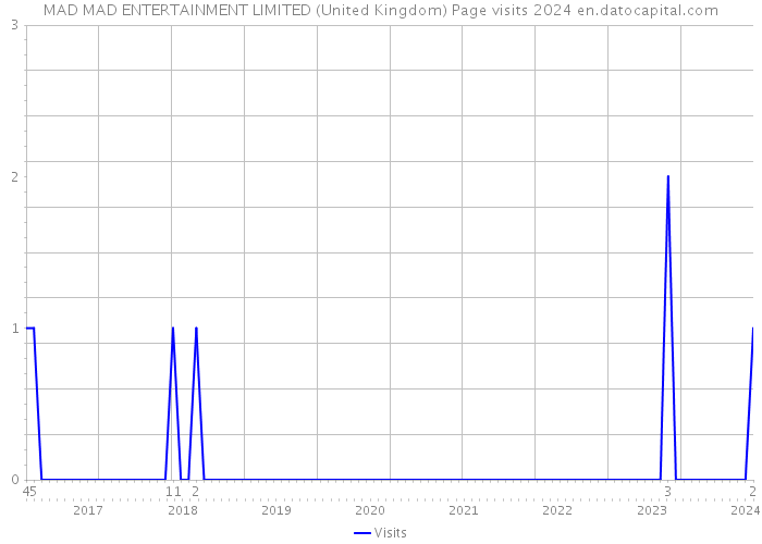 MAD MAD ENTERTAINMENT LIMITED (United Kingdom) Page visits 2024 