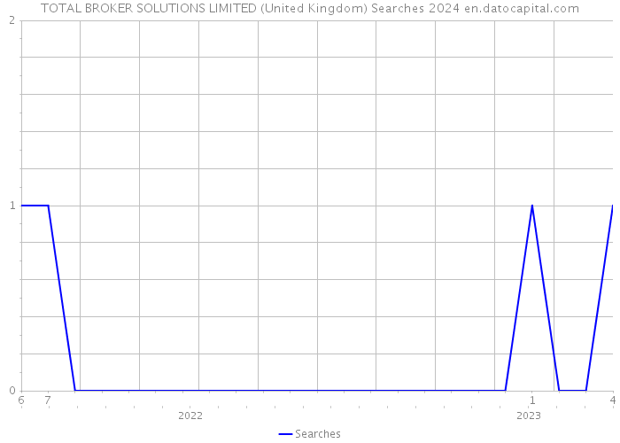 TOTAL BROKER SOLUTIONS LIMITED (United Kingdom) Searches 2024 