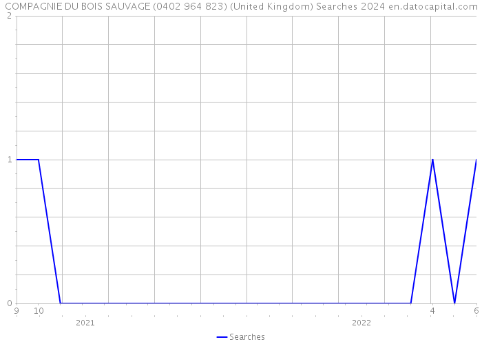 COMPAGNIE DU BOIS SAUVAGE (0402 964 823) (United Kingdom) Searches 2024 