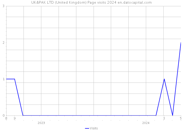 UK&PAK LTD (United Kingdom) Page visits 2024 