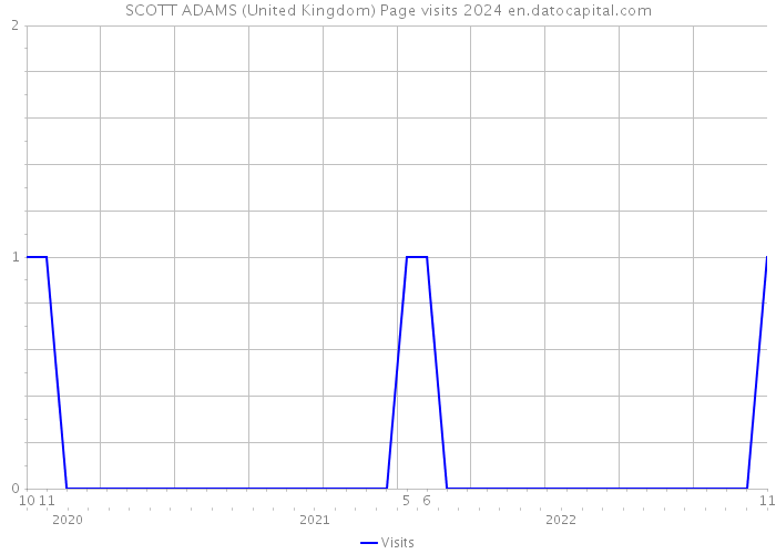 SCOTT ADAMS (United Kingdom) Page visits 2024 