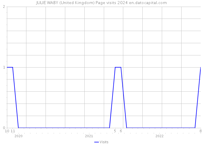 JULIE WABY (United Kingdom) Page visits 2024 