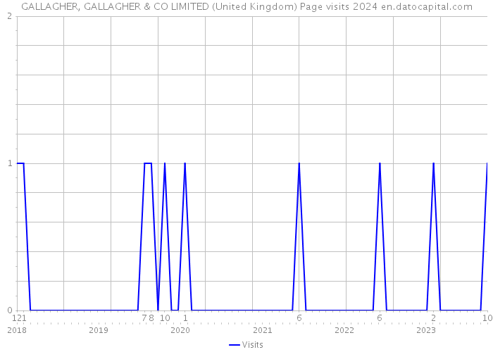 GALLAGHER, GALLAGHER & CO LIMITED (United Kingdom) Page visits 2024 