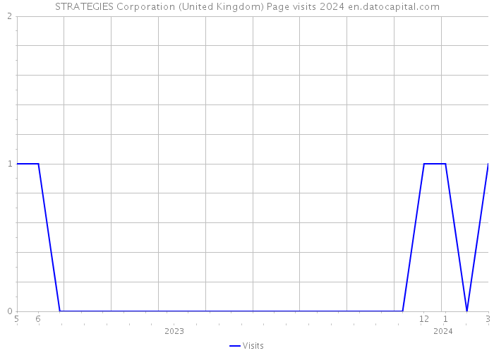 STRATEGIES Corporation (United Kingdom) Page visits 2024 